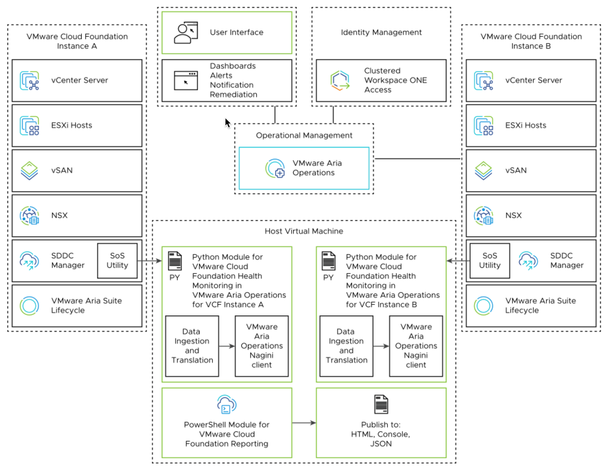 Health Reporting and Monitoring for VMware Cloud Foundation - Logical Design